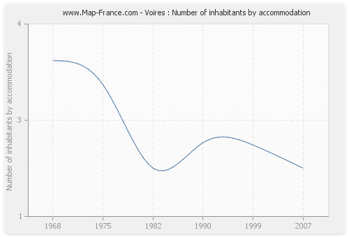 Voires : Number of inhabitants by accommodation