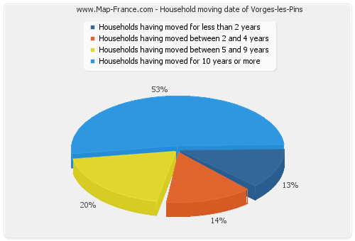 Household moving date of Vorges-les-Pins