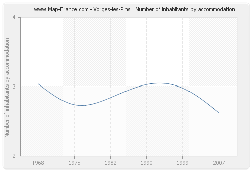 Vorges-les-Pins : Number of inhabitants by accommodation