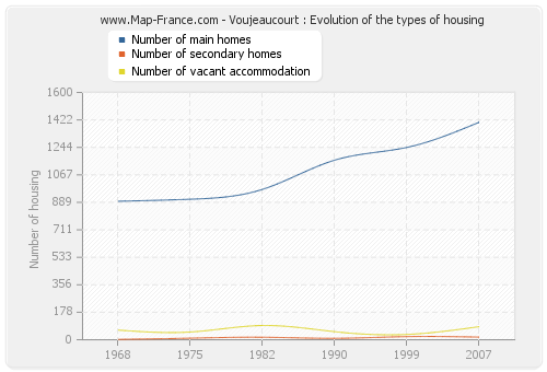 Voujeaucourt : Evolution of the types of housing