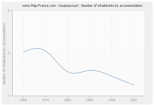 Voujeaucourt : Number of inhabitants by accommodation