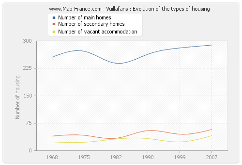 Vuillafans : Evolution of the types of housing