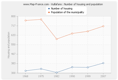 Vuillafans : Number of housing and population