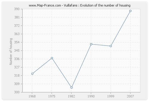 Vuillafans : Evolution of the number of housing