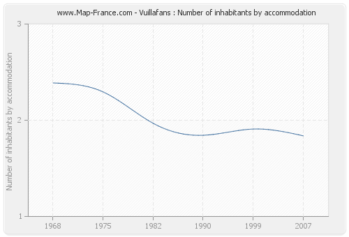 Vuillafans : Number of inhabitants by accommodation