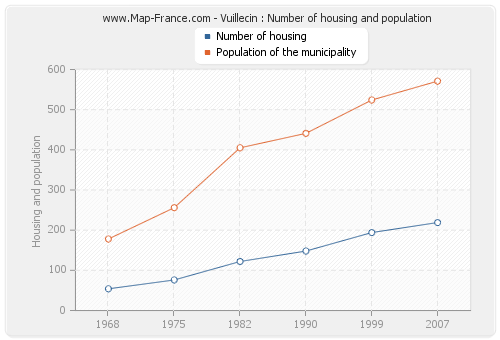 Vuillecin : Number of housing and population