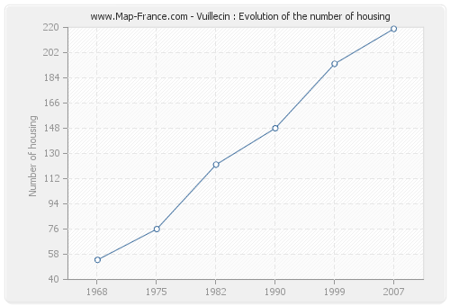 Vuillecin : Evolution of the number of housing
