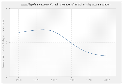 Vuillecin : Number of inhabitants by accommodation