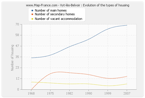 Vyt-lès-Belvoir : Evolution of the types of housing