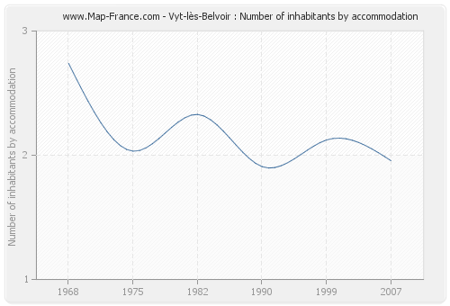 Vyt-lès-Belvoir : Number of inhabitants by accommodation