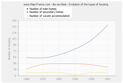 Aix-en-Diois : Evolution of the types of housing