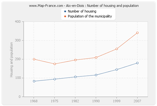 Aix-en-Diois : Number of housing and population