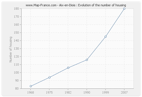 Aix-en-Diois : Evolution of the number of housing