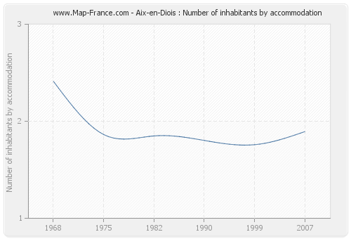 Aix-en-Diois : Number of inhabitants by accommodation