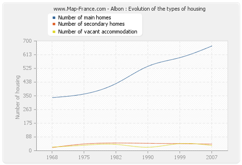 Albon : Evolution of the types of housing