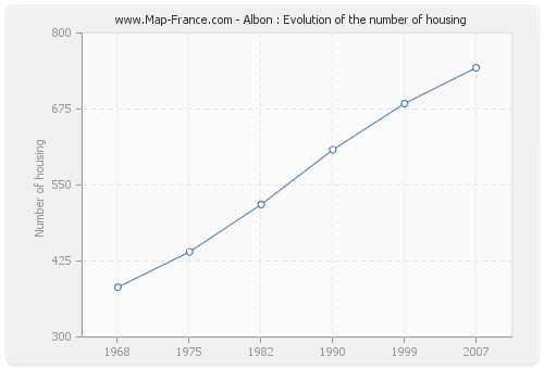 Albon : Evolution of the number of housing