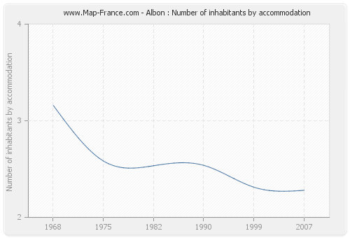 Albon : Number of inhabitants by accommodation