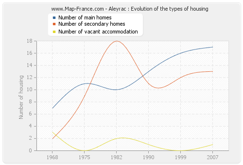 Aleyrac : Evolution of the types of housing