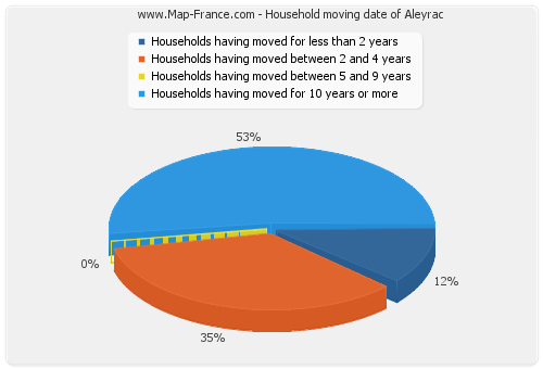 Household moving date of Aleyrac