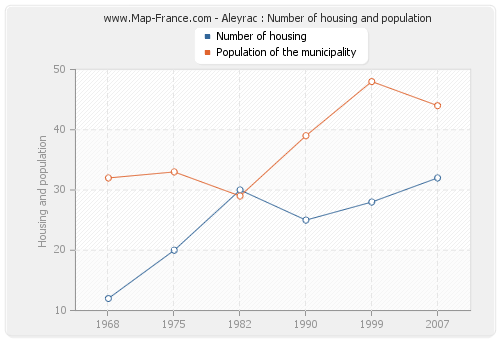 Aleyrac : Number of housing and population