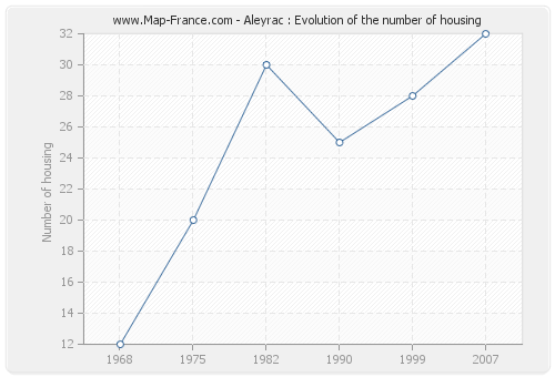Aleyrac : Evolution of the number of housing