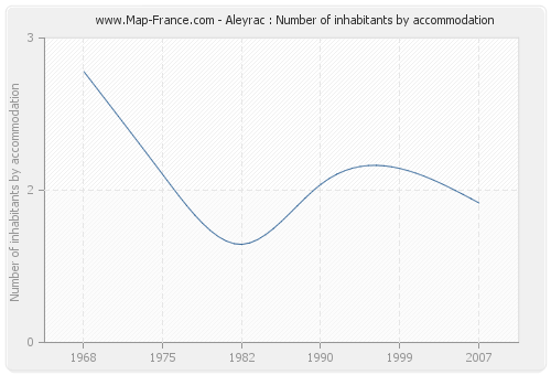 Aleyrac : Number of inhabitants by accommodation
