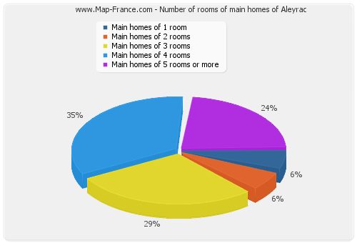 Number of rooms of main homes of Aleyrac