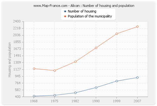 Alixan : Number of housing and population