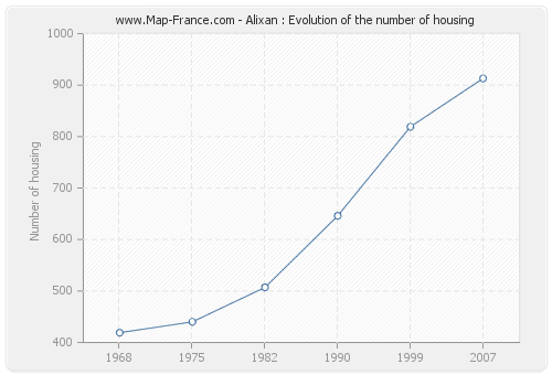 Alixan : Evolution of the number of housing