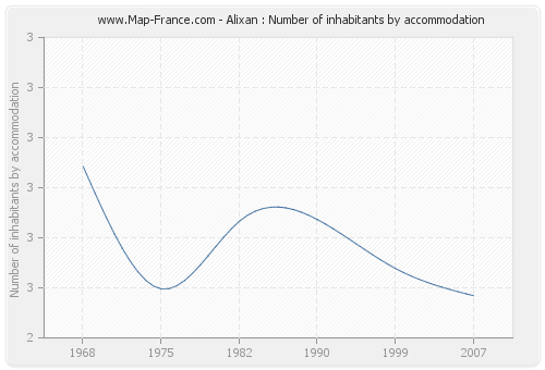 Alixan : Number of inhabitants by accommodation