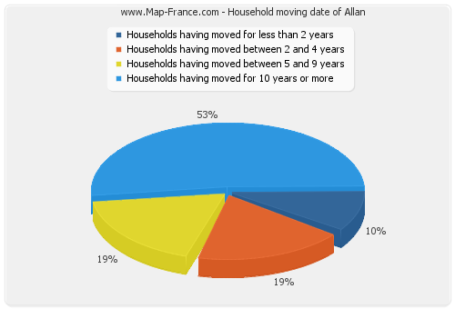 Household moving date of Allan