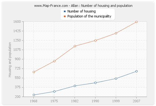 Allan : Number of housing and population