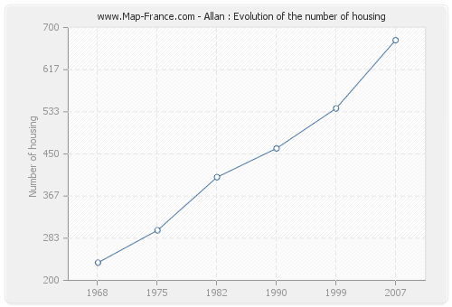 Allan : Evolution of the number of housing