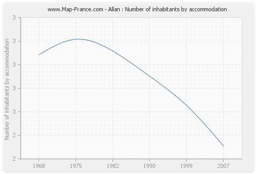 Allan : Number of inhabitants by accommodation