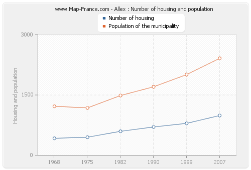 Allex : Number of housing and population