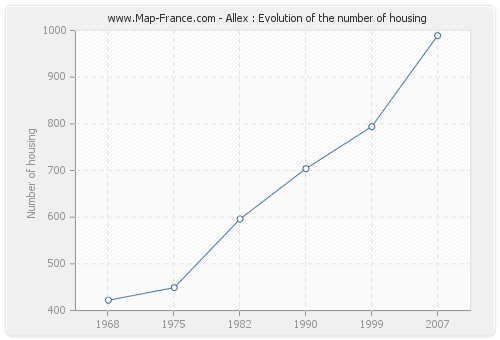 Allex : Evolution of the number of housing