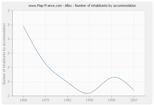 Allex : Number of inhabitants by accommodation