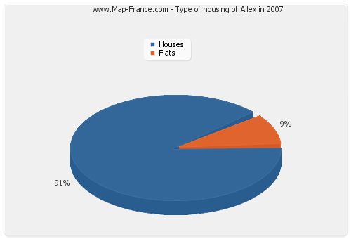 Type of housing of Allex in 2007