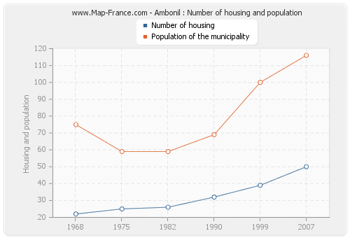 Ambonil : Number of housing and population