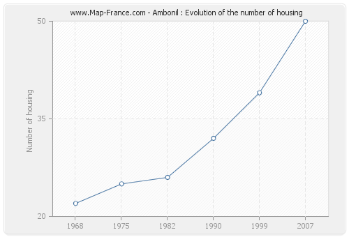 Ambonil : Evolution of the number of housing