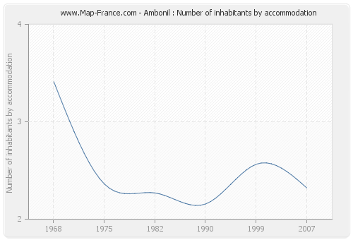 Ambonil : Number of inhabitants by accommodation