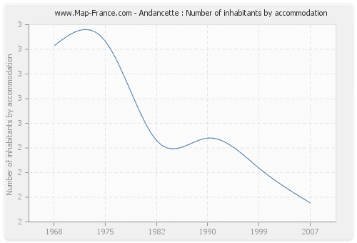 Andancette : Number of inhabitants by accommodation