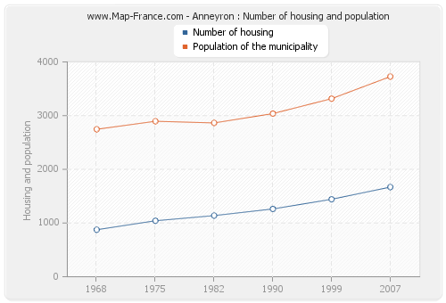 Anneyron : Number of housing and population