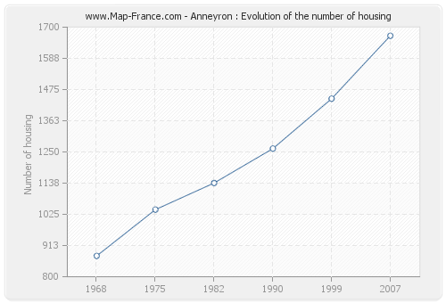 Anneyron : Evolution of the number of housing