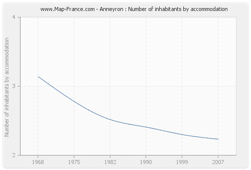 Anneyron : Number of inhabitants by accommodation