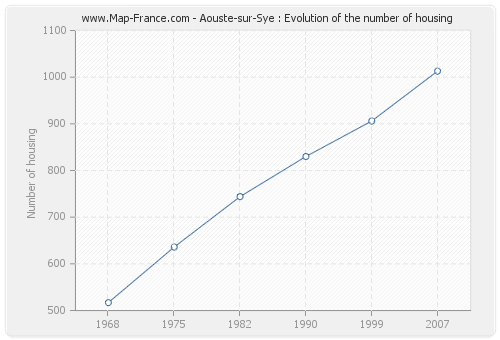 Aouste-sur-Sye : Evolution of the number of housing