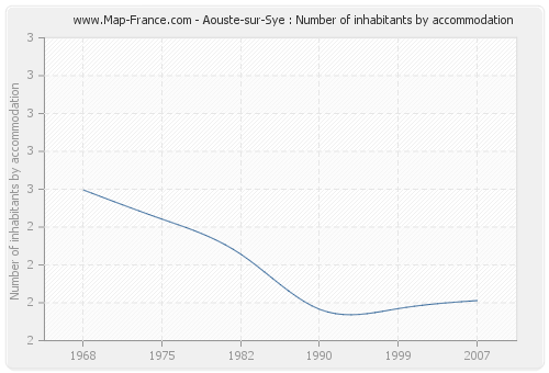 Aouste-sur-Sye : Number of inhabitants by accommodation