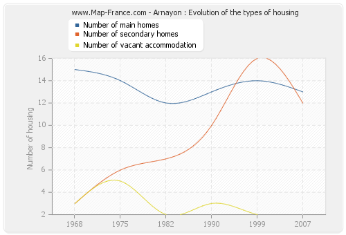 Arnayon : Evolution of the types of housing