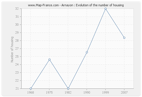 Arnayon : Evolution of the number of housing