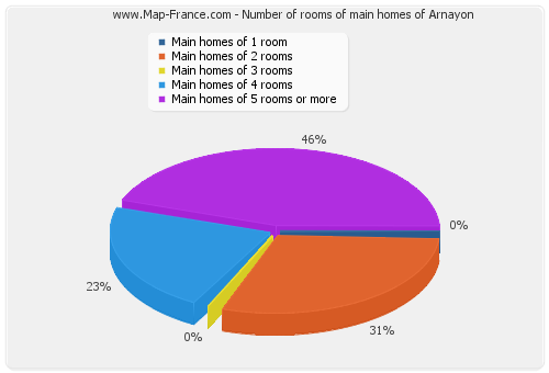 Number of rooms of main homes of Arnayon